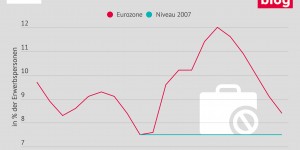 Beitragsbild des Blogbeitrags Arbeitslosigkeit in Europa: Was man tun könnte 