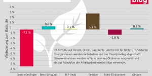 Beitragsbild des Blogbeitrags Ökosoziale Steuerreform – ein Gewinn für unser globales, nationales und soziales Klima
