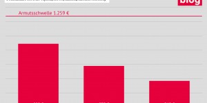 Beitragsbild des Blogbeitrags Grafik: Armutsgefährdungsschwelle 