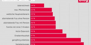 Beitragsbild des Blogbeitrags Grafik: Armutsgefährdungsquoten 