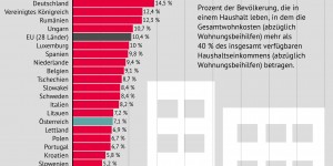 Beitragsbild des Blogbeitrags Grafik: Überbelastung durch Wohnkosten 