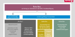 Beitragsbild des Blogbeitrags Medikamentenbewilligung: Kostenfaktor darf nicht zu Mehr-Klassen-Medizin führen 