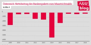 Beitragsbild des Blogbeitrags Grafik: Österreich – Nettobeitrag des Bankenpakets zum Maastrichtsaldo 