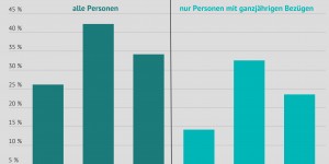 Beitragsbild des Blogbeitrags Abgabenentlastung von Geringverdienenden: Bereits budgetiert und bereit zur Umsetzung