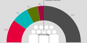 Beitragsbild des Blogbeitrags Neues EU-Parlament mit unerwarteter Mitte-links-Mehrheit 