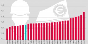 Beitragsbild des Blogbeitrags Erfolge der ÖGB-Mindestlohnpolitik 