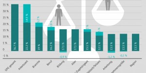 Beitragsbild des Blogbeitrags Gender Pay Gap: Erklärt ist nicht gerecht 