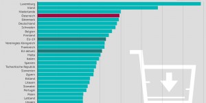 Beitragsbild des Blogbeitrags Grafik: BIP pro Kopf in der EU 
