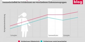 Beitragsbild des Blogbeitrags Sommerloch oder tolle Erlebnisse: Bildungsungleichheit, die in den Sommermonaten entsteht