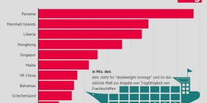 Beitragsbild des Blogbeitrags „Billigflaggen“ ermöglichen Ausbeutung und Umweltverschmutzung auf hoher See