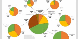 Beitragsbild des Blogbeitrags Grafik: Ausgaben für öffentliche Geld- und Sachleistungen und deren äquivalente Verteilung 