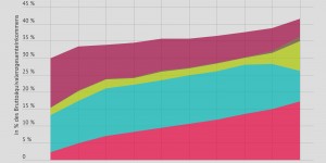 Beitragsbild des Blogbeitrags Umverteilung durch den Staat in Österreich 