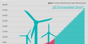 Beitragsbild des Blogbeitrags Grafik: Entwicklung der Ökostromproduktion 