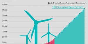 Beitragsbild des Blogbeitrags 2030: Das Jahr, in dem nur mehr erneuerbarer Strom fließen soll 