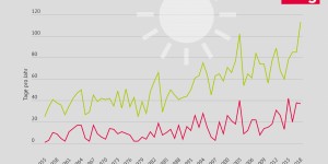 Beitragsbild des Blogbeitrags Achtung heiß – Maßnahmen gegen Hitze in der Stadt