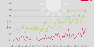 Beitragsbild des Blogbeitrags Achtung heiß – Maßnahmen gegen Hitze in der Stadt 