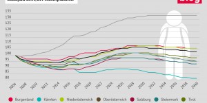 Beitragsbild des Blogbeitrags Grafik: Volksschulkinder 2006-2040 