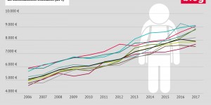 Beitragsbild des Blogbeitrags Grafik: Finanzaufwand pro VolksschülerIn 