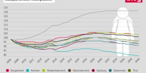 Beitragsbild des Blogbeitrags Wien wächst rasant: noch mal 10.000 Volksschulkinder mehr bis 2040 