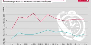 Beitragsbild des Blogbeitrags Grafik: Veränderung des psychischen Gesundheitszustands je nach Anzahl der Arbeitsstunden 