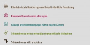 Beitragsbild des Blogbeitrags Die Schuldenbremse ist eine Klimaschutzbremse