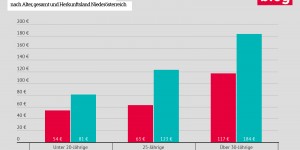 Beitragsbild des Blogbeitrags Grafik: Durchschnittliche monatliche Kosten für studentische Mobilität 