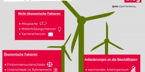 Beitragsbild des Blogbeitrags Windenergie: Branche braucht bessere Arbeitsbedingungen 