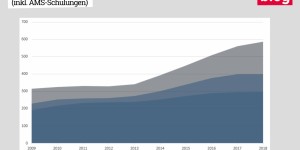 Beitragsbild des Blogbeitrags Grafik: Durchschnittliche Dauer in Arbeitslosigkeit 