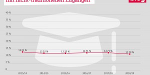 Beitragsbild des Blogbeitrags Grafik: FH-StudienanfängerInnen mit nicht-traditionellen Zugängen 