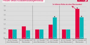 Beitragsbild des Blogbeitrags Grafik: Tägliche Arbeitszeit, Überstunden und Fehler beim Krankenhauspersonal