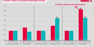 Beitragsbild des Blogbeitrags Grafik: Tägliche Arbeitszeit, Überstunden und Fehler beim Krankenhauspersonal 