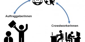 Beitragsbild des Blogbeitrags Crowdwork – eine moderne Form der Heimarbeit?