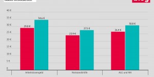 Beitragsbild des Blogbeitrags Grafik: Tagsätze Arbeitslosengeld und Notstandshilfe nach Geschlecht 