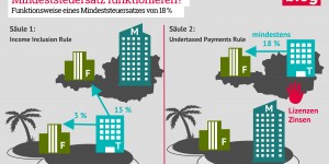 Beitragsbild des Blogbeitrags Grafik: Wie könnte ein globaler Unternehmens-Mindeststeuersatz funktionieren? 