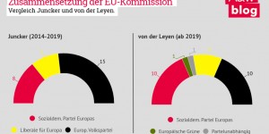 Beitragsbild des Blogbeitrags Neue EU-Kommission unter Ursula von der Leyen: Neoliberale Agenda mit grünem Anstrich oder echter Fortschritt? 