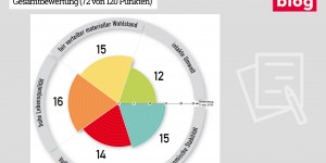 Beitragsbild des Blogbeitrags Grafik: Wohlstand und Wohlbefinden in Österreich 