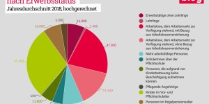 Beitragsbild des Blogbeitrags Weniger Menschen in der Mindestsicherung – bessere Chancen auf dem Arbeitsmarkt oder fehlende Unterstützung für Menschen in sozialer Notlage? 