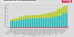 Beitragsbild des Blogbeitrags Grafik: Gesamt-Ökobilanz von E-Autos 