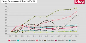 Beitragsbild des Blogbeitrags Grafik: Reallohnentwicklung Westbalkan, Ukraine, Moldau 