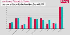 Beitragsbild des Blogbeitrags Grafik: Kaufkraft des durchschnittlichen Bruttomonatslohns realativ zum Österreich-Niveau
