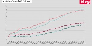 Beitragsbild des Blogbeitrags Grafik: Veränderung der Lebenserwartung seit 1951 