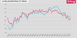 Beitragsbild des Blogbeitrags Grafik: Veränderung der Lebenserwartung 60-Jähriger 