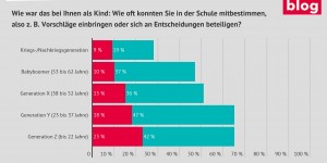 Beitragsbild des Blogbeitrags Grafik: Mitbestimmung im Generationenvergleich 