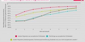 Beitragsbild des Blogbeitrags Grafik: Bereinigte Beschäftigungslücken von Flüchtlingen und MigrantInnen 