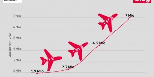 Beitragsbild des Blogbeitrags Der Preis des Billigfliegens 