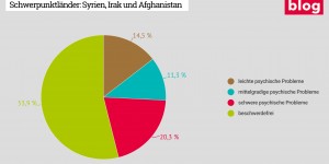 Beitragsbild des Blogbeitrags Grafik: Ausmaß psychischer Belastung unter Flüchtlingen 