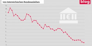 Beitragsbild des Blogbeitrags Warum eine Investitionsbremse keine gute Idee ist