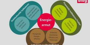 Beitragsbild des Blogbeitrags Energiearmut effektiv bekämpfen – ein vielschichtiges Phänomen fordert mehrdimensionale Antworten