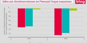 Beitragsbild des Blogbeitrags Budgetpolitik im Wirtschaftsabschwung: Auch Österreich wird zum Opfer des „Output-Lücken-Nonsens“