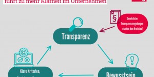 Beitragsbild des Blogbeitrags Grafik: Mehr Einkommenstransparenz führt zu mehr Klarheit im Unternehmen 